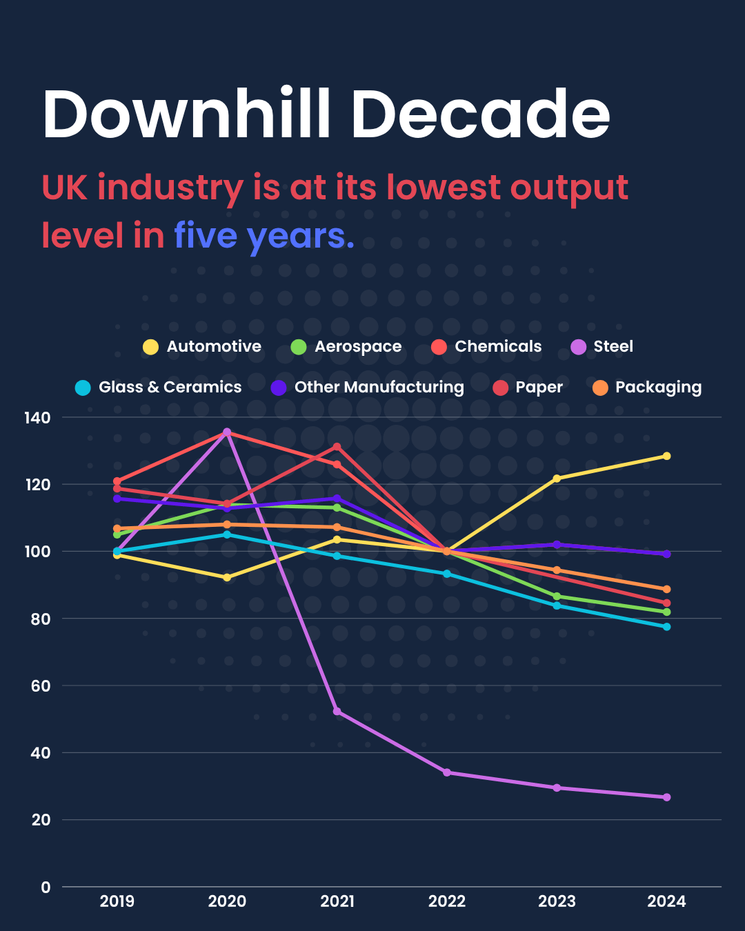 UK Industrial Decline