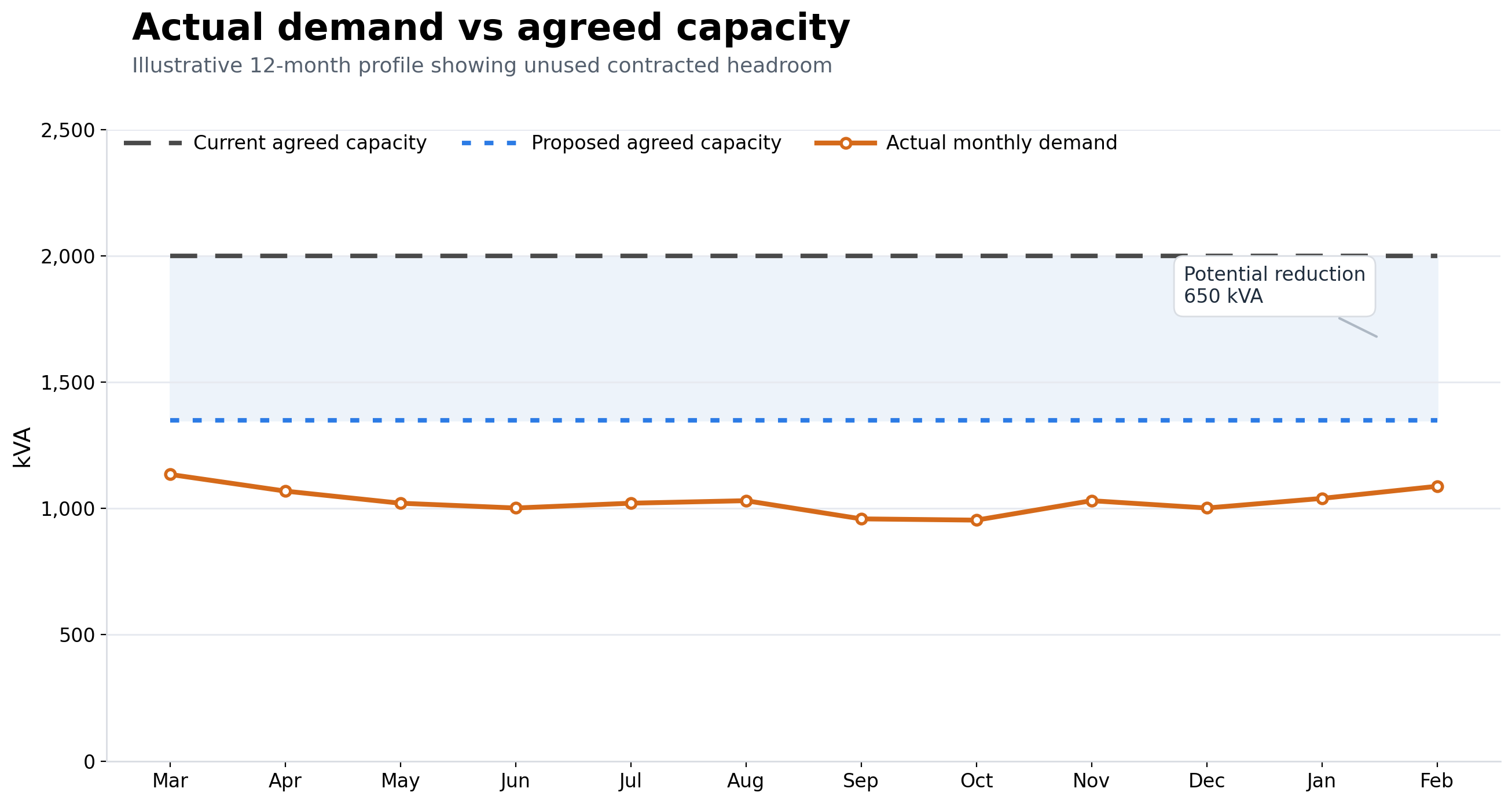 agreed-electricity-capacity-reduction-graph-uk