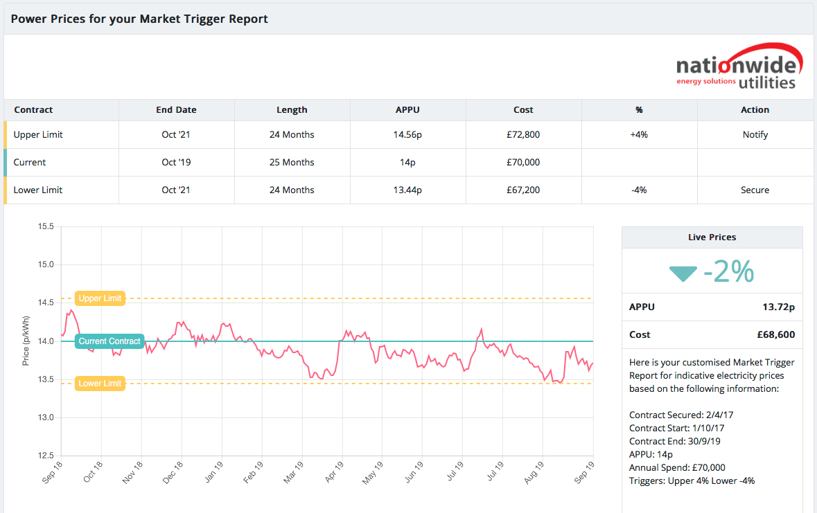 Market Trigger Solution